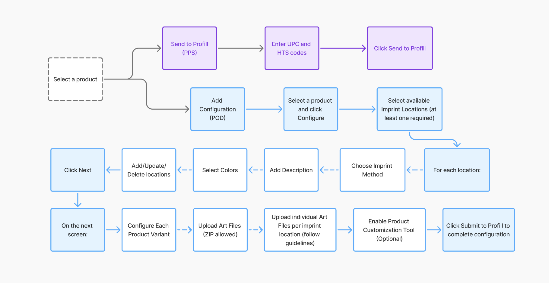 Product Configuration Process